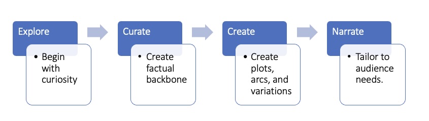 Storytelling Framrwork